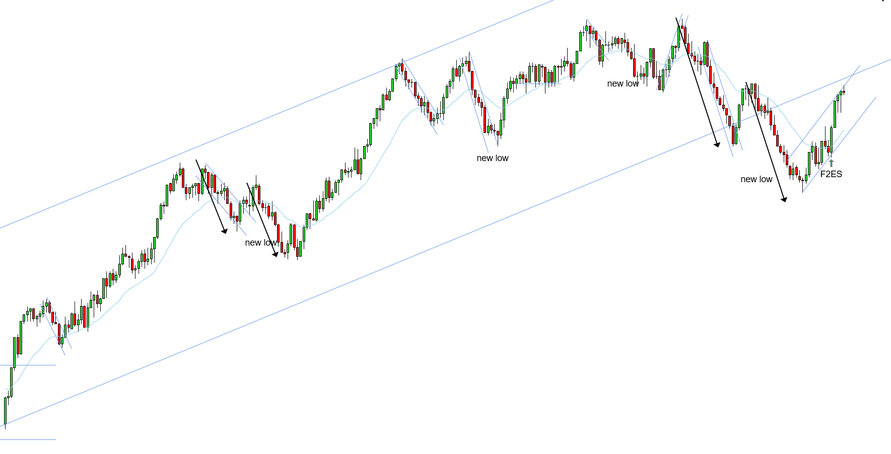 <p>W - Main uptrend needs a new high - downtrend played out with a break and a new low - 2 broad legs down - F2ES closed above the EMA, expecting a new high for the main uptrend - after the push up, you are able to widen the uptrend instead of overshoot because we expect the main uptrend to get a new high and would be looking for a 2EL - there ended up being overshoot but it was more likely at the time it wasn't given the main uptrend needed a new high</p>