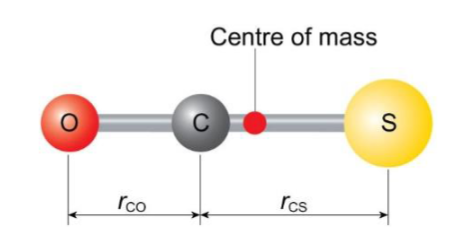 <p>molecules with more than two atoms that have a permanent dipole give rise to rotational spectra similar in appearance to those of diatomics, however the interpretation of the data is much more complex</p><p>simplest linear example (after diatomics) is OCS</p>
