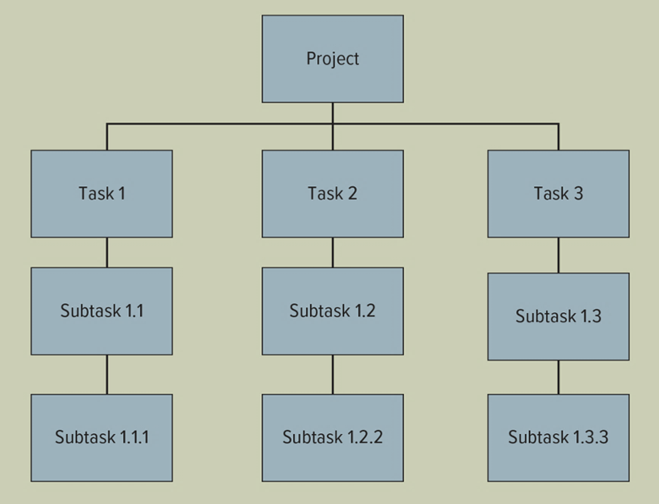 <p>a plan that breaks down a project’s goals into the many deliverables required to achieve it</p>