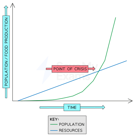 <p><strong>Pessimistic </strong>view on relationship between pop. &amp; resources, stating:</p><ul><li><p>Pop. growth increasing at <strong>faster rate</strong> <strong>than food supply</strong></p></li><li><p>There will be time when there’s <strong>insufficient food </strong>to sustain population</p></li><li><p>As a result, pop. growth will stop as result of <strong>Malthusian catastrophe</strong> - famine, disease, war</p></li><li><p>Known as <strong>positive checks</strong> as they increase death rate</p></li><li><p><strong>Preventative checks</strong> are factors decreasing birth rate</p></li><li><p><strong>Limiting factors</strong> maintain balance between pop. &amp; resources</p></li></ul>