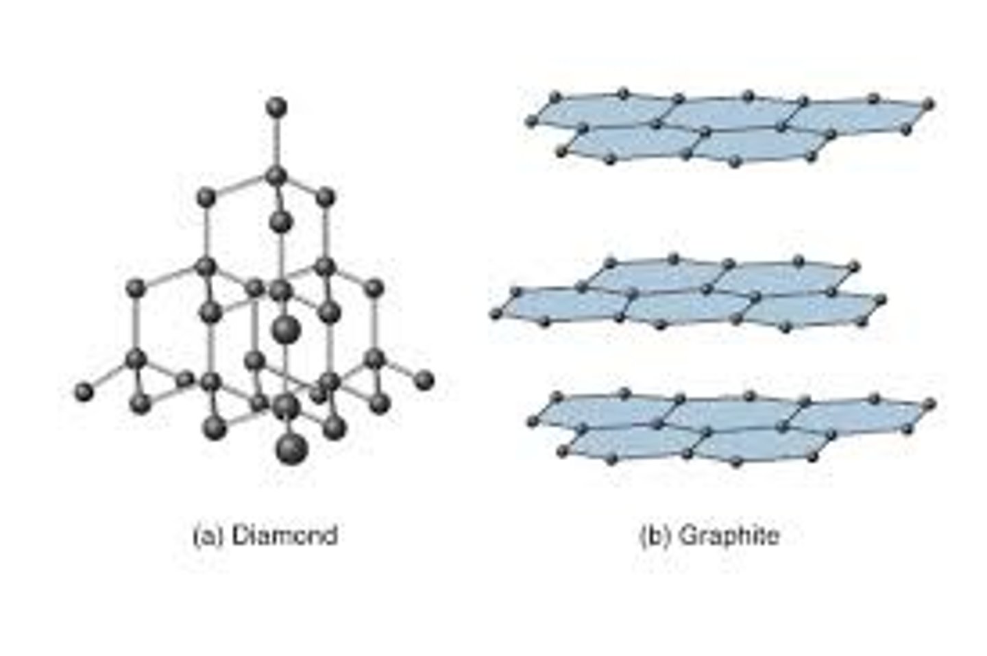 <p>a large lattice of covalently bonded atoms, can be found in covalent compounds and some non-metallic elements</p>