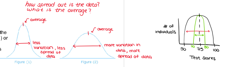 <ul><li><p>Averages do not tell us everything about a sample. Samples can be very uniform with the data all bunched around the mean (Figure 1) or they can be spread out a long way from the mean (Figure 2). </p><ul><li><p>The statistic that measures this spread for normally distributed data is called the standard deviation.</p></li></ul></li><li><p>The wider the spread of scores, the larger the standard deviation.&nbsp;</p></li></ul><p></p>