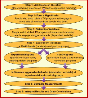 <p>Investigator can control situation and decrease influence of the outside variables </p>