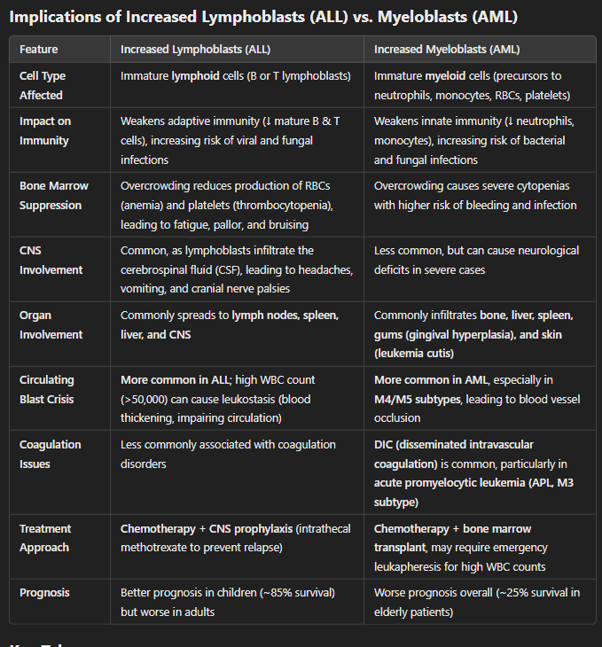 <p>More common in children</p><ul><li><p>~85% survival in children, worse in adults</p></li></ul><p>Involves the progenitors (immature lymphocytes)</p><ul><li><p><span style="color: red"><strong>Less mature B/T cells = Weakened adaptive immunity</strong></span></p></li></ul><p><span style="color: red"><strong>CNS involvement more common</strong></span></p><p>Immune dysfunction (more viral infections), CNS infiltration, lymph node involvement.</p><div data-type="horizontalRule"><hr></div><p>More common in adults</p><ul><li><p>~25% survival in older adults</p></li></ul><p>Involves the progenitors (granulocytes, monocytes, RBCs, platelets)</p><ul><li><p><span style="color: red"><strong>Less neutrophils/monocytes = Weakened innate immunity</strong></span></p></li></ul><p><span style="color: red"><strong>May present with gum hypertrophy and leukemia cutis (skin lesions).</strong></span></p><p>Severe infection risk (more bacterial/fungal), gum hypertrophy, DIC risk.</p>