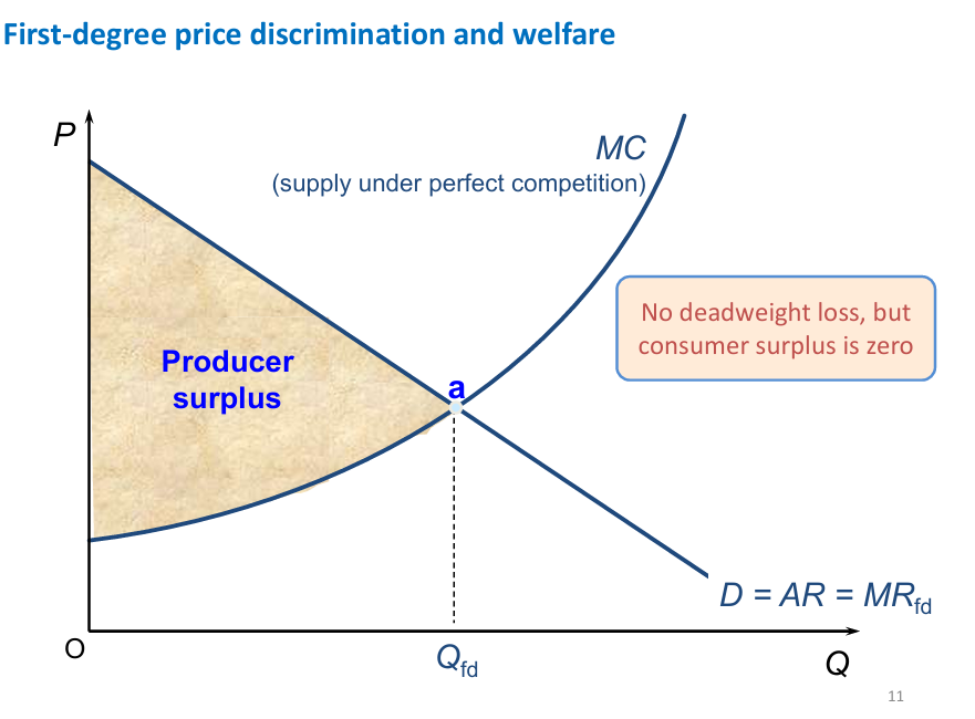 <p>First-degree price discrimination and welfare diagram:</p>