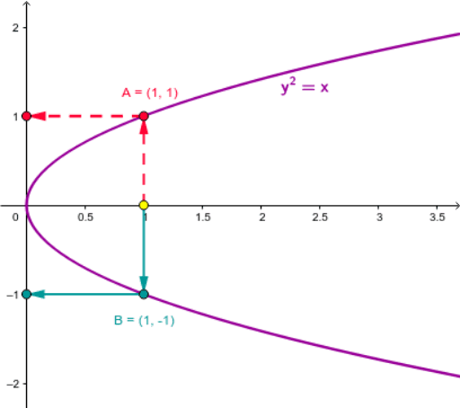 <p>one input = many outputs</p><p></p><p>nb: this is <span style="color: red;"><strong><u>not a function</u></strong></span> because you <span style="color: red;">can’t find the inverse</span></p>