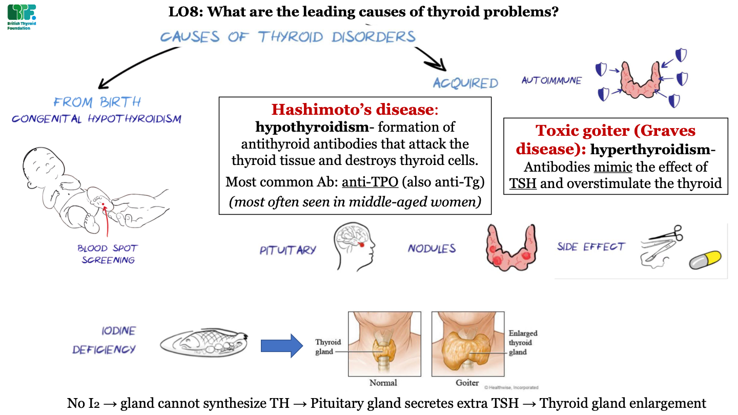 side effects of surgery and drugs can cause thyroid disorders