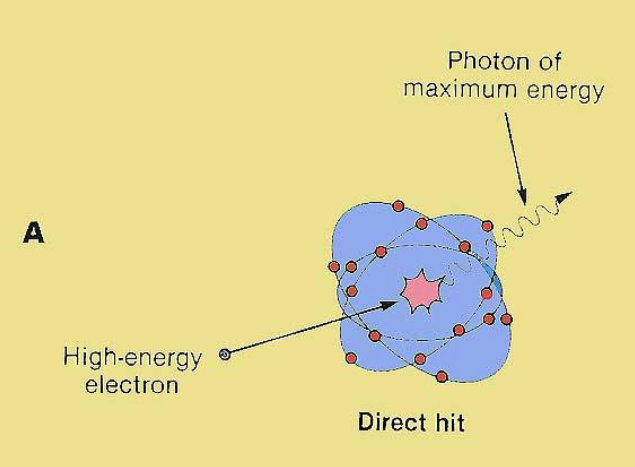<p><strong>high energy electron</strong> is <u>decelerated</u> by nuclei of <strong>high Z # </strong>material→ kinetic energy of high energy electron is converted into <strong>photon</strong> → x-ray is generated</p>