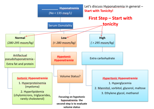-hyper*protein*emia/ hyperalbuminemia - due to multiple myeloma or macroglobulinemia
-hyper*lipid*emia (milky appearing serum) - due to famlial hyperlipidemia or nephrotic syndrome
-Pseudohyponatremia - increase in plasma solids such as *lipid or protein* - lowers the proportion of each liquids per L of plasma which lowers the plasma Na+ concentration w/o altering the Na+ in the liquid compartment