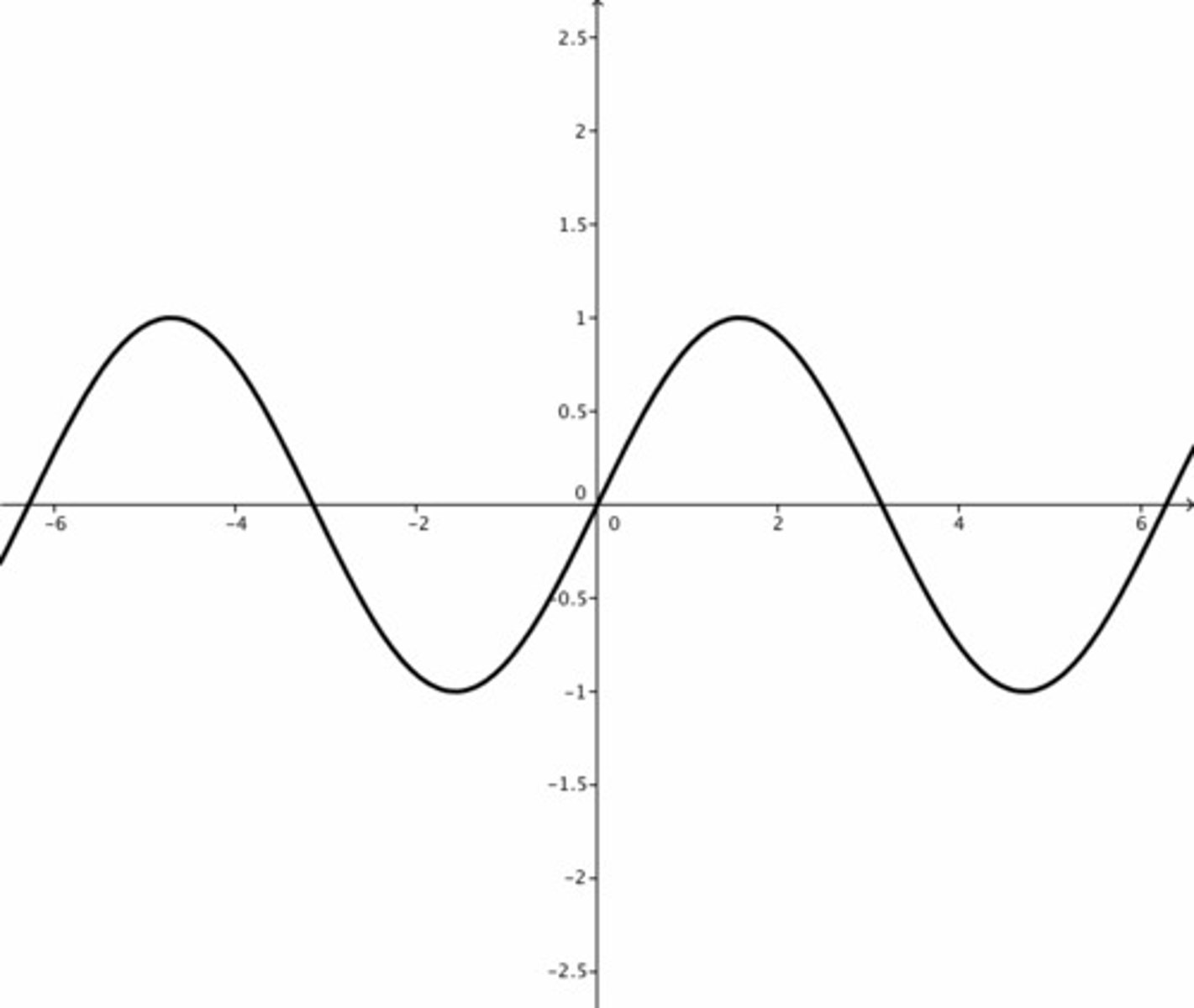 <p>Domain: ALL REALS</p><p>Range: [-1,1]</p><p>Discontinuities: NONE</p><p>Decreasing Intervals: It Alternates</p><p>Increasing Intervals: It Alternates</p><p>Symmetry: ODD (about the origin)</p><p>Bounded: Bounded or BOTH @ y=1 &amp; y=-1</p>