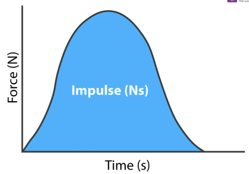 <p>The change in momentum of an object when a force is applied over a period of time, equal to the product of the average force and the time duration of its application. </p>