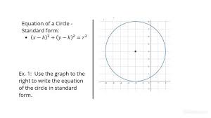 <p>An equation that represents a circle in the Cartesian plane, expressed as (x - h)² + (y - k)² = r², where (h, k) is the center and r is the radius. </p>