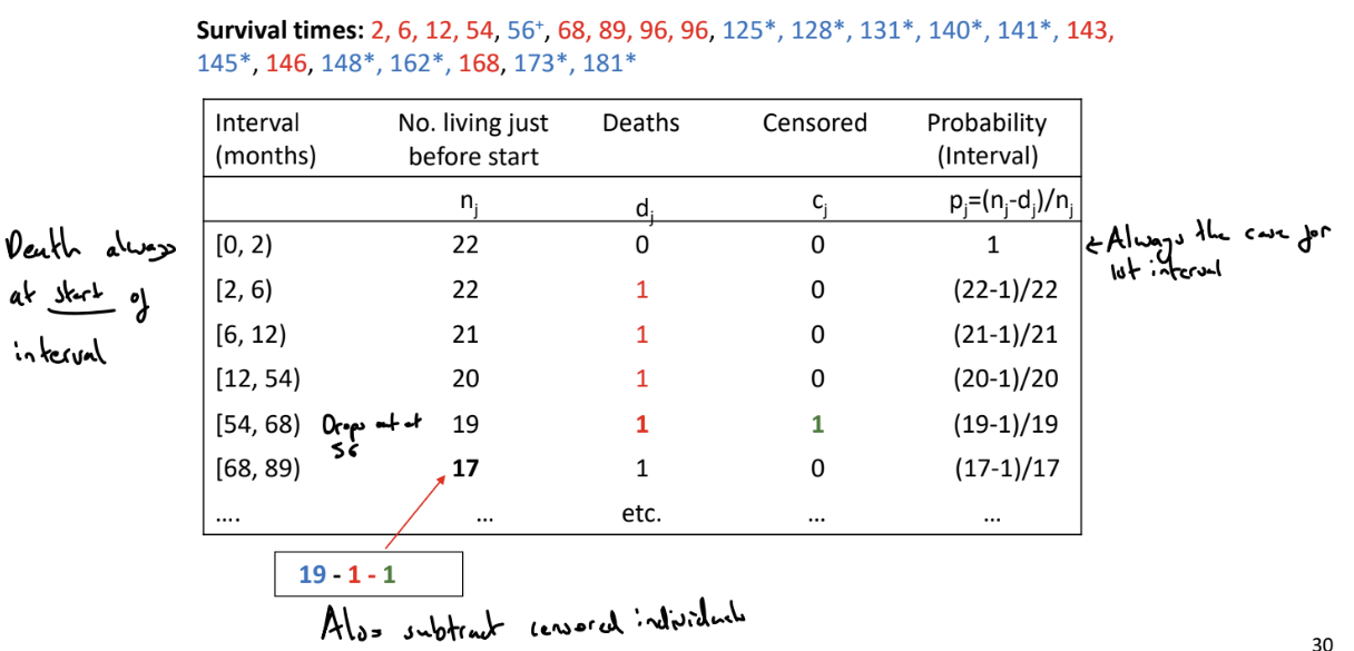 <p>Used to estimate the survivor function in the presence of censoring. The K-M estimator uses the censored individuals in the calculation of the survival probability up to the last time they were known to be alive</p><p></p><ol><li><p>We order the event-times from smallest to largest</p></li><li><p>We split the time period into series of time intervals based on the ordered event times. Each interval starts with an event time (or the time origin for the first interval) and ends ‘just before’ the next ordered failure time.</p></li><li><p>For each interval, count the</p><ul><li><p>n<sub>j</sub>: the number of individuals alive and uncensored just before the start of the interval</p></li><li><p>d<sub>j</sub>: the number of events that occur in the interval</p></li><li><p>c<sub>j</sub>: the number of individuals censored during the interval</p></li></ul></li><li><p>Calculate the probability of surviving in the jth interval as p<sub>j </sub>= (n<sub>j</sub> - d<sub>j</sub>) / n<sub>j</sub></p></li><li><p>The probability of survival beyond time t (which belongs to the jth interval) is $$\hat{S}\left(t\right)=P\left(T>t\right)=p_1\cdot p_2\cdot\ldots\cdot pj$$ (add as final column)</p></li></ol><p></p><p>To find the probability of living beyond t, find the relevant interval.</p><p></p><p>We can then plot the K-M estimate of the survivor function</p>