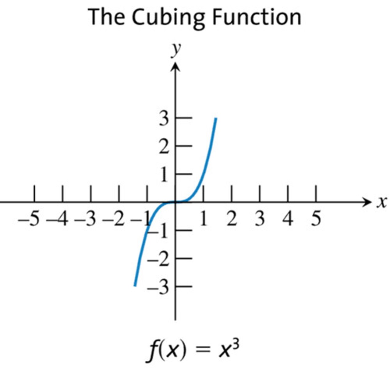 <p>f(x)= x^3<br>D: all real<br>R: all real</p>