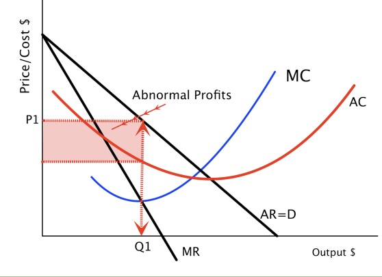 <ul><li><p>maximized where MR = MC </p></li><li><p>P &gt; ATC </p></li><li><p>area between ATC and P is profit </p></li></ul><p></p>
