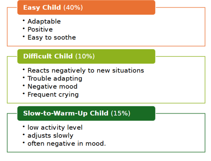 <p>Temperament is evaluated through various assessments, including parent questionnaires and structured observations. It is often categorized into different types such as easy, difficult, and slow-to-warm-up. </p>