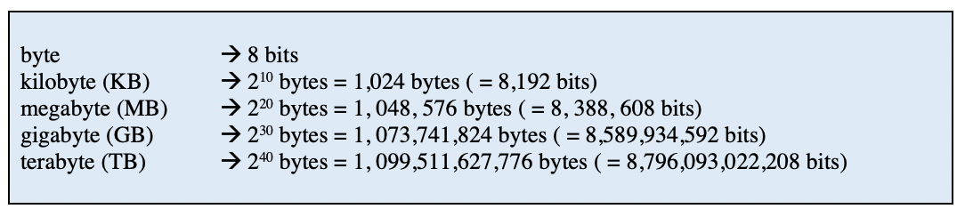 <p>1 byte = 8 bits (large collections represented</p>