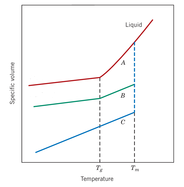 <p>Identify what kind of polymer is A, B and C. </p>