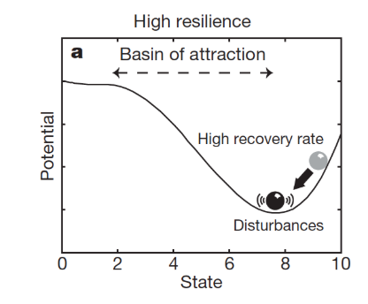 <p>high recovery rate, low autocorrelation, low variance, - slow</p>