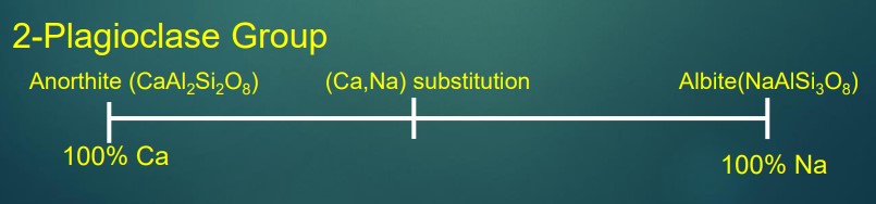 has 2 sides: calcium and sodium. On the 100% calcium side is Anorthite (CaAl2Si2O8
). On the 100% sodium side is Albite(NaAlSi3O8
).