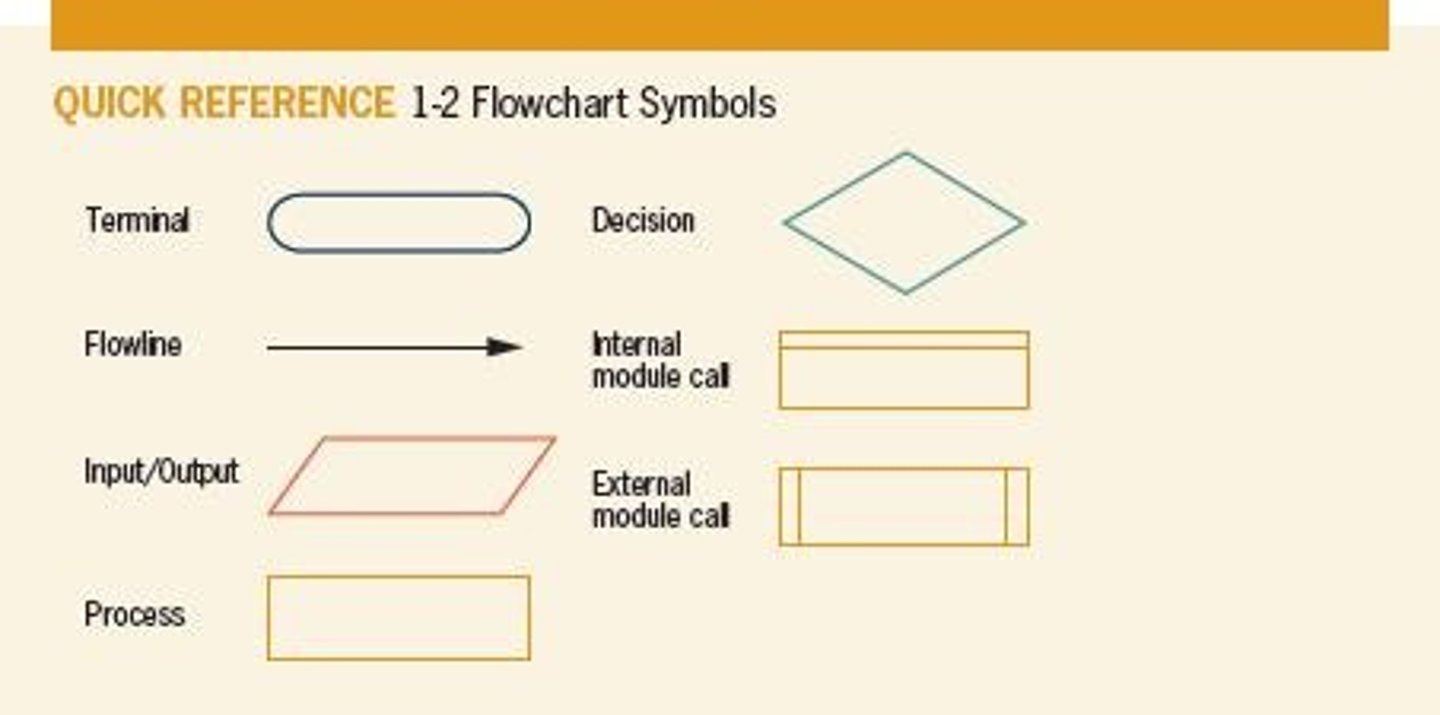 <p>An input or output operation, often referred to as the I/O symbol.</p>