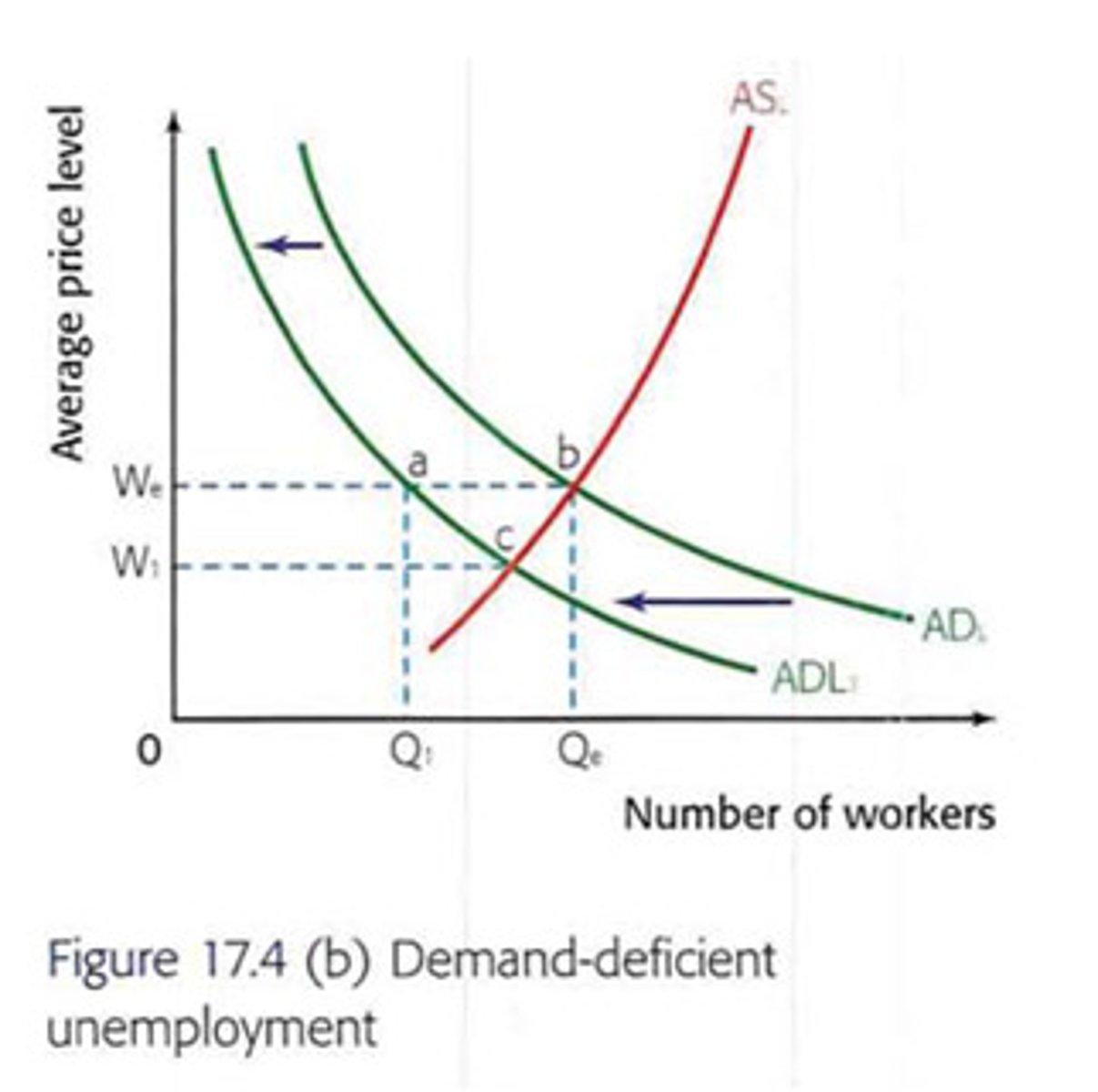 <p>This type of unemployment is associated with cyclical downturns in the economy. As the economy moves into a period of slower growth, or negative growth, AD falls as consumers spend less on goods and services. Fall in consumer spending leads to a fall in demand for labour, as firms need to cut back on production. If labour markets functioned perfectly, then we would see the drop in wages shown in the diagram.</p><p>However, labour markets do not work perfectly due to 'sticky wages'. Since wages remain at the high level, there is a lot of unemployment a - b.</p><p>EXAM TECHNIQUE: Must draw deflationary gap to show downturn in economy and link to the diagram shown.</p><p>Solution:</p><p>Increasing aggregate demand using demand management policies.</p>