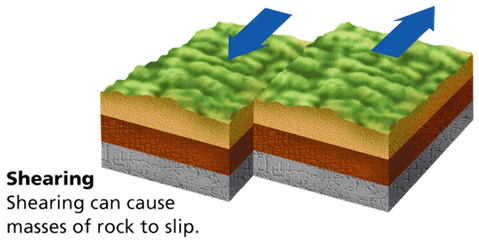 <ul><li><p><strong>Definition:</strong> Rock layers slide past each other in opposite directions.</p></li><li><p><strong>Associated Structures: Strike-Slip Faults, Shear Zones</strong></p></li><li><p><strong>Common Environments:</strong> Transform plate boundaries (e.g., San Andreas Fault).</p></li></ul><p></p>