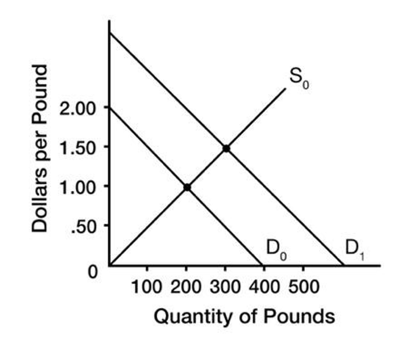 <p>The dollar will depreciate against the pound.</p>