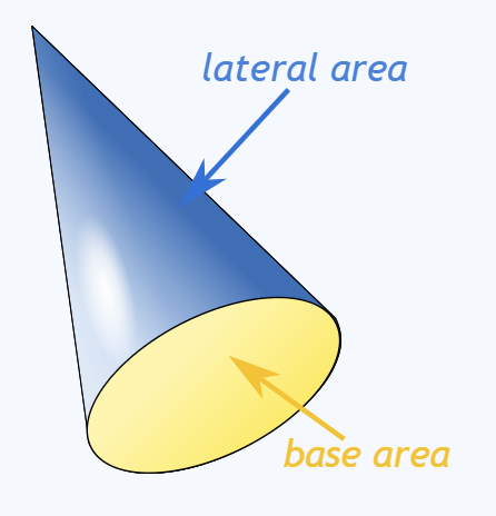 <p>Lateral area is the total area of the sides of a 3D shape, EXCLUDING the bases. </p>