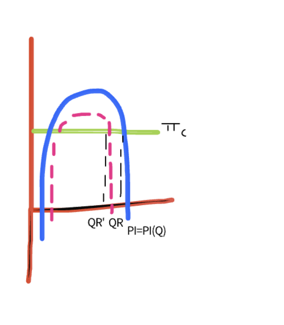<p>taxes reduce output when the minimum profit constraint is bidning or becomes binding</p><ul><li><p>PIC= binding min profit constraint</p></li><li><p>blue= profit line</p></li></ul><p>if we carry on producing at QR’ we wont satisfy our profit constraint so managers will be forced to cut output to QR’ <br>output dincreases in response to our lump sum tax</p>