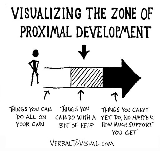 <p>Gap between the child’s ability to solve a problem on its own and the potential development that they can make with the help of someone else.</p>