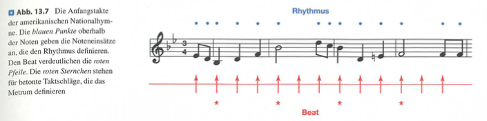 <p class=""><strong>Kurzversion:</strong><br>Musik strukturiert Zeit durch <strong>Rhythmus</strong>, <strong>Beat</strong>, <strong>Metrum</strong> und <strong>Synkopation</strong>. Diese erzeugen Vorhersehbarkeit und Dynamik, die nicht nur kognitiv, sondern auch körperlich erlebbar ist.</p><div data-type="horizontalRule"><hr></div><p class=""><strong>Langversion:</strong></p><ul><li><p class=""><strong>Rhythmus</strong>:</p><ul><li><p class="">Wird durch die <strong>zeitlichen Abstände</strong> zwischen den Noteinsätzen definiert, nicht durch die Tondauer.</p></li><li><p class="">Er ist das <strong>zeitliche Grundgerüst</strong> der Musik.</p></li></ul></li></ul><p class=""></p><ul><li><p class=""><strong>Beat</strong>:</p><ul><li><p class="">Ein <strong>gleichmässiger Pulsschlag</strong>, der auch in Pausen spürbar bleibt.</p></li><li><p class="">Dient als Basis für rhythmische Einordnung.</p></li></ul></li></ul><p class=""></p><ul><li><p class=""><strong>Metrum</strong>:</p><ul><li><p class="">Organisiert den Beat in <strong>wiederkehrende Takteinheiten</strong> (z. B. Vierviertel- oder Dreivierteltakt).</p></li><li><p class="">Gibt Musik <strong>Struktur und Regelmässigkeit</strong>.</p></li></ul></li></ul><p class=""></p><ul><li><p class=""><strong>Synkopation</strong>:</p><ul><li><p class="">Rhythmische Verschiebung, bei der <strong>Betonungen ausserhalb</strong> der erwarteten Zählzeit erfolgen.</p></li><li><p class="">Erzeugt <strong>Spannung und Abwechslung</strong>.</p></li></ul></li></ul><p class=""></p><ul><li><p class=""><strong>Vorhersehbarkeit & Körperreaktion</strong>:</p><ul><li><p class="">Die Kombination dieser Elemente schafft <strong>Erwartungsstrukturen</strong>, die musikalisch und körperlich spürbar sind.</p></li><li><p class="">Musik wird oft als „<strong>Bewegung in der Zeit</strong>“ erlebt – sichtbar im Mitwippen, Tanzen, etc.</p></li></ul></li></ul><p></p>