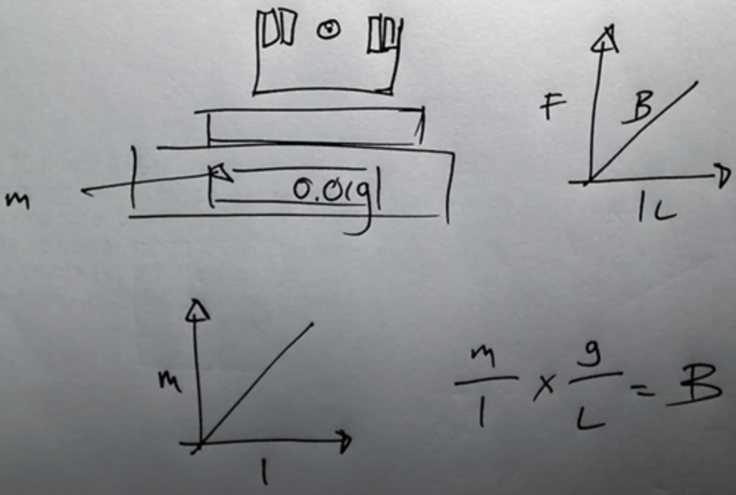 <p>Use a top pan balance to measure the force on a magnet due to proximity to a current carrying wire, by measuring an apparent mass, m, on the balance. Vary current using a variable power supply or variable resistor. Repeat for each value of current, (or use many data points,) spot anomalies and calculate a mean m. Plot m vs I, gradient x g/L gives B.</p><p>The equation F=BIL becomes mg=BIL, m/l x g/L = B</p>