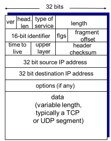 <p></p><ul><li><p>header length</p></li><li><p>length</p></li><li><p>header checksum</p></li><li><p>options</p></li><li><p>data/ payload</p></li></ul><p></p><ul><li><p><mark data-color="red">source IP</mark></p></li><li><p><mark data-color="red">destination IP</mark></p></li></ul><p></p><ul><li><p>version number</p></li><li><p><mark data-color="blue">type of service</mark></p></li><li><p><mark data-color="blue">identifier</mark></p></li><li><p><mark data-color="blue">flags</mark></p></li><li><p><mark data-color="blue">fragmentation offset</mark></p></li><li><p><mark data-color="blue">time to live</mark></p></li><li><p><mark data-color="blue">upper layer</mark></p><p></p><p></p></li></ul><p></p><p>datagram = segment + network header</p><p>5-2-7</p>