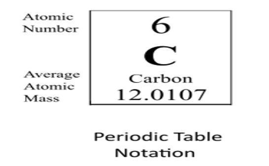 <ul><li><p>The average mass of all the element’s naturally occurring isotopes</p></li><li><p>Based on how common each isotope is</p></li><li><p>Example: Carbon’s atomic weight is 12.01 because carbon-12 is most common</p></li></ul><p></p>