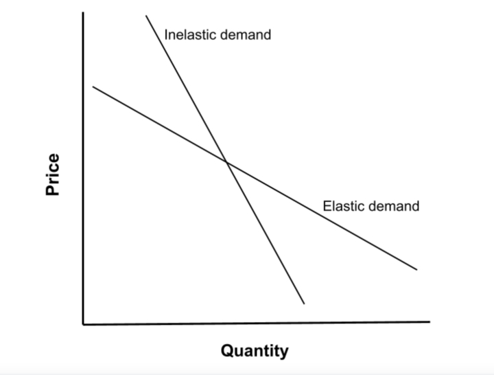 <p><span style="color: yellow">What is an elastic demand curve? Draw a picture of one and put two prices and corresponding quantity demanded. Which changes the most, the price or the quantity? Is the calculated PED greater than or equal to or less than 1?</span></p>