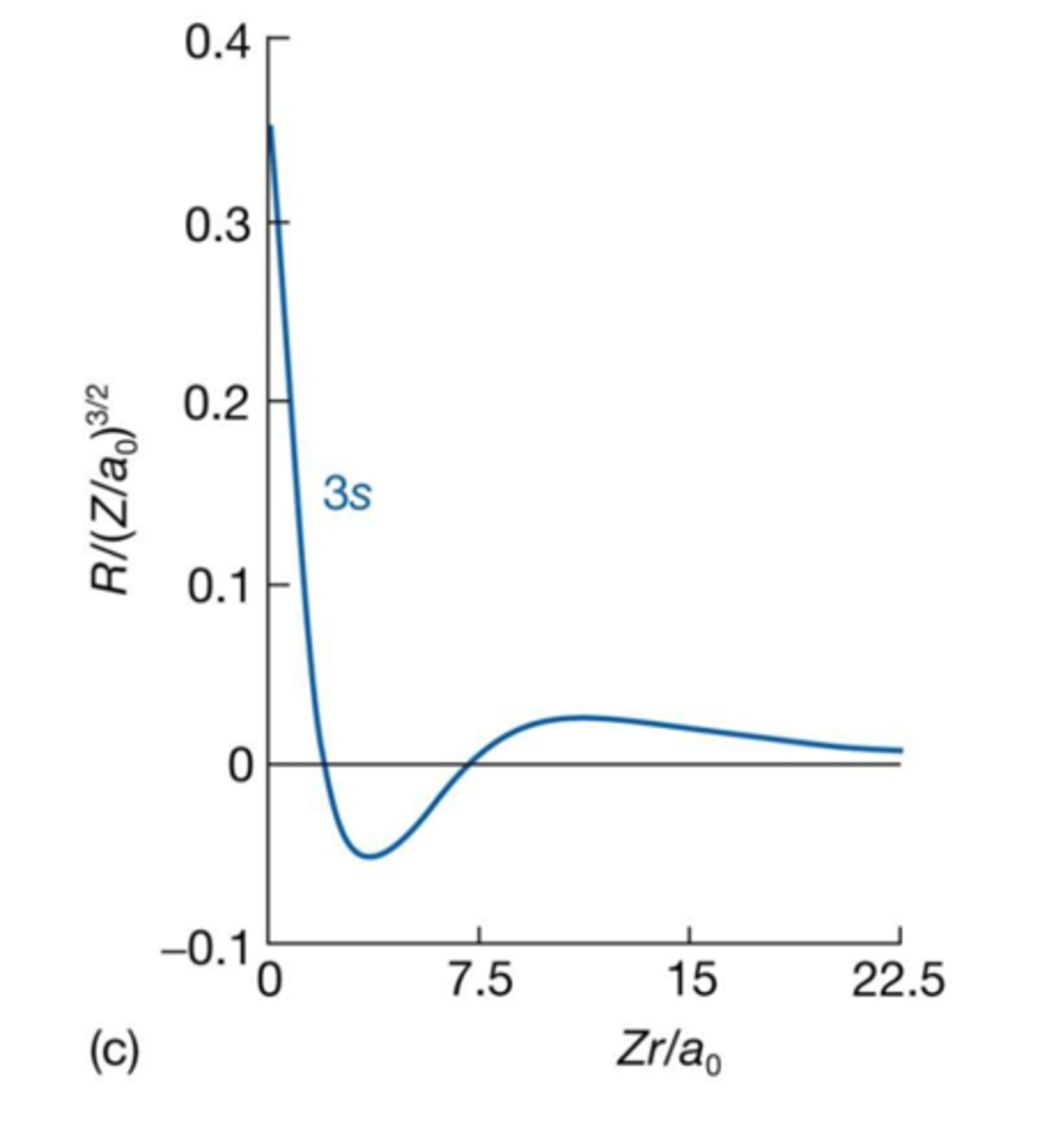 <p>- n=3, l=0, ml =0, wave function known as 3s</p><p>- ψ is non zero at the nucleus, 2 nodes</p>