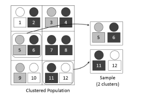 <p>Population split into clusters (naturally occurring groups); some clusters randomly chosen and all members studied.</p>