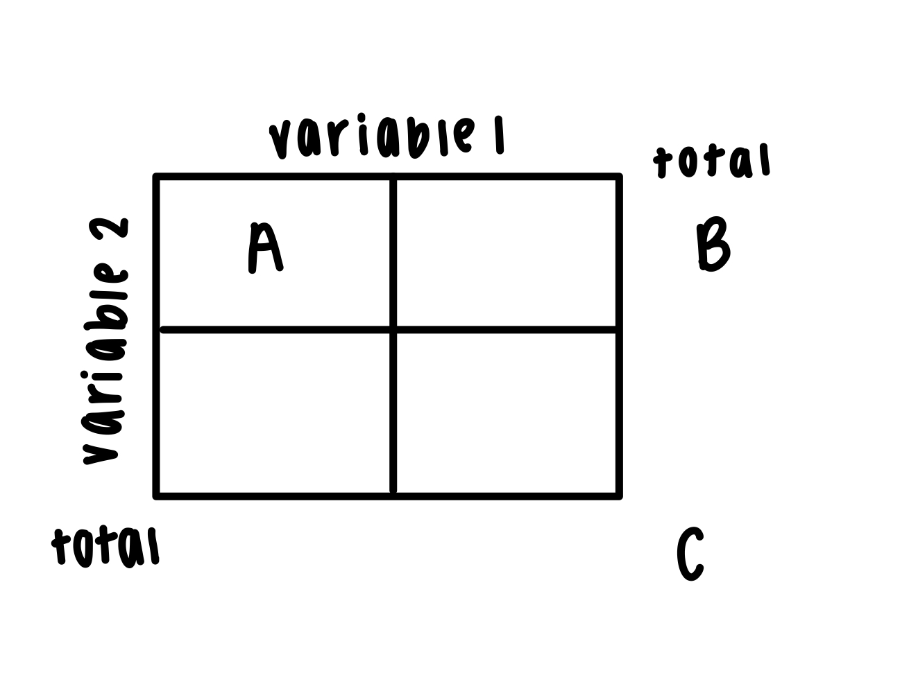 <ul><li><p>marginal %: B/C</p></li><li><p>joint %: A/C</p></li><li><p>conditional %: A/B</p></li></ul><p></p>