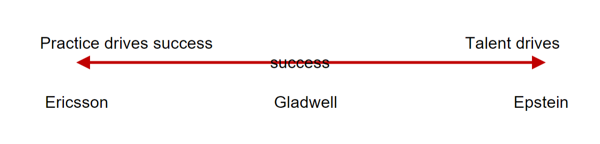 • Gladwell – need natural talent plus lots of  \n practice

 \n • Epstein – natural talent is key (top athletes  \n have genetic advantages)