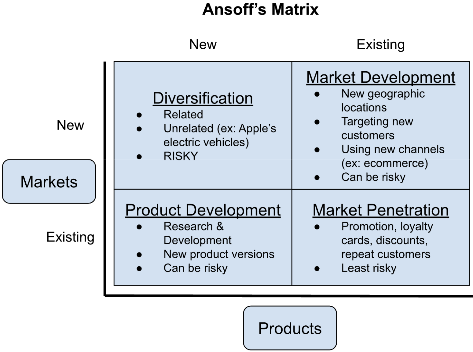 <p><span>strategic framework and market development strategy that helps businesses identify growth opportunities by considering existing and new products or services in new or existing markets</span></p>