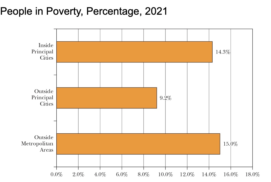 <ul><li><p>the poverty threshold for a US family of 4 (2021)= $27949</p><ul><li><p>official poverty rate was 11.6%</p></li></ul></li><li><p>In Canada, 8.1% was classified as being below income after taes in 2020</p><ul><li><p>immigrants= huge portion </p></li></ul></li></ul><p></p>