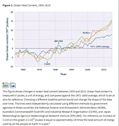 <p>Increasing greenhouse gas concentrations are trapping more energy from the sun. Because changes in ocean systems occur over centuries, the oceans have not yet warmed as much as the atmosphere, even though they have absorbed more than 90% of the Earth’s extra heat since 1955. If not for the large heat-storage capacity of the oceans, the atmosphere would warm more rapidly. The total amount of heat stored by the oceans is called ocean heat content and measurements of water temperature reflect the amount of heat in the water at a particular time and location. Because Earth's systems are intertwined, the increase in the ocean heat content results in changes in other systems. Predict which is not an outcome of a rising ocean heat content?</p>