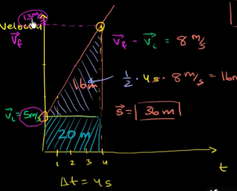 <p>by taking the area of a certain time for constant velocity and adding it to the area with the increase in velocity of constant acceleration</p>