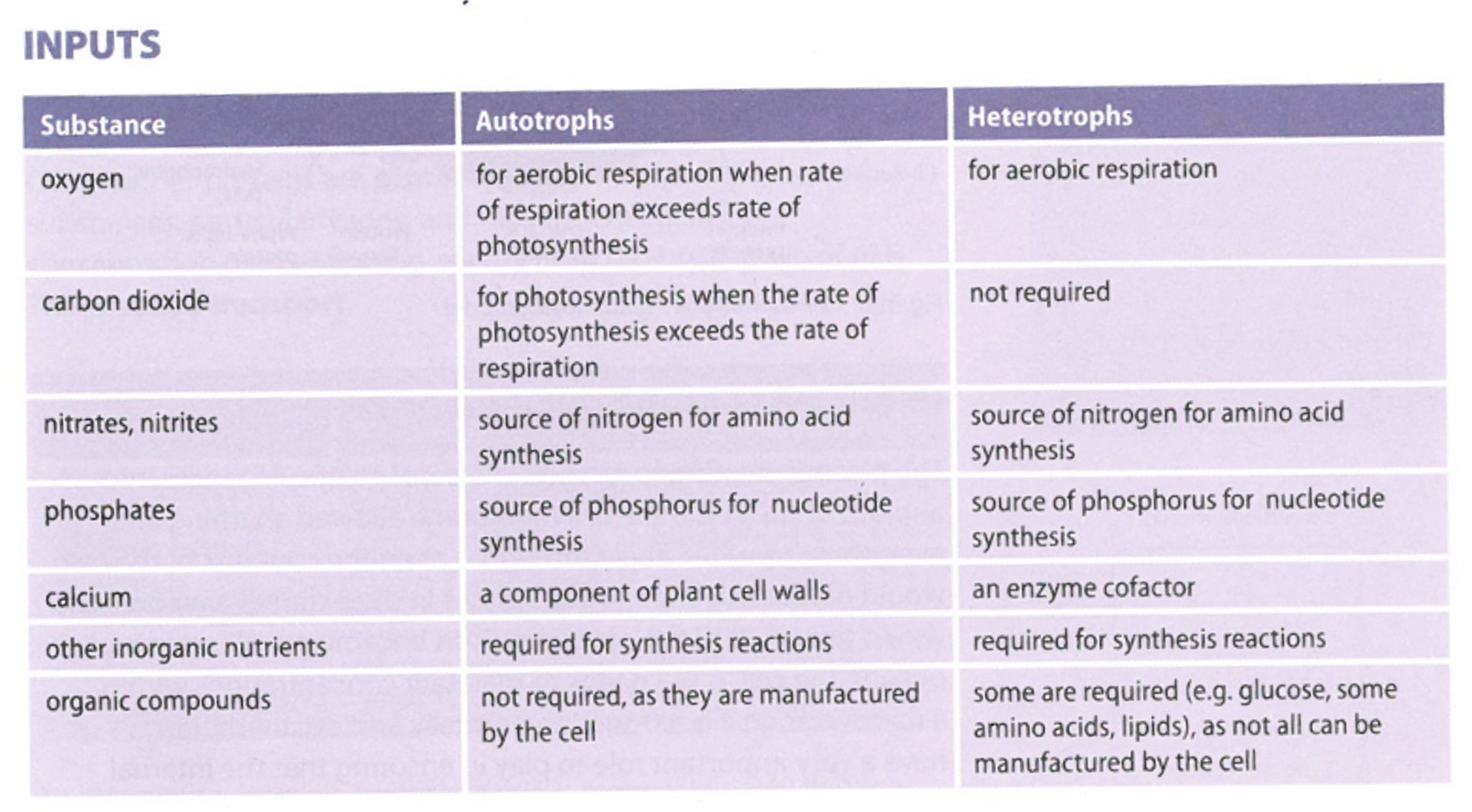 <p><mark data-color="yellow">In order to survive, cells require an input of matter, including gases, simple nutrients, and ions, and the removals of wastes.</mark></p><hr><p><em>[seriously don’t memorise this next section, </em><strong><em><u>its in italics for a reason</u></em></strong><em>, its just some background info which may help if i’ve forgotten all this, and am coming back to it months later].</em></p><p><em>Metabolic processes in cells produce wastes that may become toxic to the cell in high concentrations, and thus, it must be removed.</em></p><p><em>Depending on the cell, and the circumstances, substances which need to be removed include (or may include):</em></p><ul><li><p><em>Oxygen, carbon dioxide, lactic acid, ethanol, urea, and various ions.</em></p></li><li><p><em>Even water may harm the cell if its been provided time to accumulate</em>.</p></li></ul><hr><p><mark data-color="green">Autotrophic cells do not need to be supplied with organic compounds</mark>, such as glucose, since they can produce it from carbon dioxide and water <mark data-color="green">(can synthesise it themselves)</mark>.</p><p>In eukaryotic autotrophs, the synthesis of organic compounds occurs in the chloroplast, and the glucose produced in this way can be used to form other organic molecules such as lipids, amino acids, nitrogen bases, and nucleotides.</p><p><mark data-color="green">However, input of inorganic substances</mark> containing elements such as nitrogen, phosphorus, and sulphur is also required for this.</p><p>These elements are usually acquired in the form of inorganic substances like nitrite or nitrate ions, phosphate ions, and sulphate ions.</p><p><mark data-color="green">Heterotrophic cells also require these inorganic inputs, as well as an input of the organic compounds that they are unable to produce themselves</mark>.</p><p>(simply: <em>Autotrophic cells do not need require an input of organic substances, such as glucose, since they are capable of synthesising such molecules themselves. However, they do need to be supplied with an input of inorganic molecules, usually in the form of inorganic substances like specific ions. Heterotrophs also require an input of inorganic substances, as well as an input of the organic compounds they cannot produce themselves</em>).</p><p>As a result of their different metabolisms, autotrophic and heterotrophic cells have different outputs.</p><p>An autotrophic cells produce a net output of oxygen when the rate of photosynthesis exceeds the rate of its respiration. However, when its rate of respiration and fermentation exceed its rate of respiration <em>(e.g., in a low light-intensive environment)</em>, it will have a net output of carbon dioxide.</p><p>(simply: <mark data-color="green">Autotrophic cells produce a net output of oxygen when the rate of photosynthesis exceeds the rate of respiration, and a net output of carbon contrariwise</mark>).</p><p><mark data-color="green">Heterotrophic cells that are respiring aerobically will have a net output of carbon dioxide</mark>.</p><p>The outputs from fermentation also differ from one type of cell to another.</p><p><mark data-color="green">Autotrophs produce an output of ethanol and carbon dioxide during fermentation, while heterotrophs produce lactic acid</mark>.</p><p><strong>Refer to attached table for more summary</strong>.</p><p><u>INPUTS</u>:</p><table style="minWidth: 75px"><colgroup><col><col><col></colgroup><tbody><tr><th colspan="1" rowspan="1"><p>Substance</p></th><th colspan="1" rowspan="1"><p>Autotrophs</p></th><th colspan="1" rowspan="1"><p>Heterotrophs</p></th></tr><tr><td colspan="1" rowspan="1"><p><strong>oxygen</strong></p></td><td colspan="1" rowspan="1"><p>for aerobic respiration when the rate of respiration exceeds rate of photosynthesis</p></td><td colspan="1" rowspan="1"><p>for aerobic respiration</p></td></tr><tr><td colspan="1" rowspan="1"><p><strong>carbon dioxide</strong></p></td><td colspan="1" rowspan="1"><p>for photosynthesis when the rate of photosynthesis exceeds the rate of respiration</p></td><td colspan="1" rowspan="1"><p>not required</p></td></tr><tr><td colspan="1" rowspan="1"><p><strong>nitrates, nitrites</strong></p></td><td colspan="1" rowspan="1"><p>source of nitrogen for amino acid synthesis</p></td><td colspan="1" rowspan="1"><p>source of nitrogen for amino acid synthesis</p></td></tr><tr><td colspan="1" rowspan="1"><p><strong>phosphates</strong></p></td><td colspan="1" rowspan="1"><p>source of phosphorus for nucleotide synthesis</p></td><td colspan="1" rowspan="1"><p>source of phosphorous for nucleotide synthesis</p></td></tr><tr><td colspan="1" rowspan="1"><p><strong>calcium</strong></p></td><td colspan="1" rowspan="1"><p>a component of plant cell walls</p></td><td colspan="1" rowspan="1"><p>an enzyme cofactor</p></td></tr><tr><td colspan="1" rowspan="1"><p><strong>other inorganic nutrients</strong></p></td><td colspan="1" rowspan="1"><p>required for synthesis reactions</p></td><td colspan="1" rowspan="1"><p>required for synthesis reactions</p></td></tr><tr><td colspan="1" rowspan="1"><p><strong>organic compounds</strong></p></td><td colspan="1" rowspan="1"><p>not required since they are manufactured by cell</p></td><td colspan="1" rowspan="1"><p>some are required (glucose, some amino acids, lipids), as not all can be manufactured by cell</p></td></tr></tbody></table><p><u>OUTPUTS</u>:</p><table style="minWidth: 75px"><colgroup><col><col><col></colgroup><tbody><tr><th colspan="1" rowspan="1"><p>Substance</p></th><th colspan="1" rowspan="1"><p>Autotrophs</p></th><th colspan="1" rowspan="1"><p>Heterotrophs</p></th></tr><tr><td colspan="1" rowspan="1"><p><strong>oxygen</strong></p></td><td colspan="1" rowspan="1"><p>from photosynthesis when the rate of photosynthesis exceeds the rate of respiration</p></td><td colspan="1" rowspan="1"><p>no output</p></td></tr><tr><td colspan="1" rowspan="1"><p><strong>carbon dioxide</strong></p></td><td colspan="1" rowspan="1"><p>from respiration and fermentation when their rate exceeds the rate of photosynthesis</p></td><td colspan="1" rowspan="1"><p>from aerobic respiration</p></td></tr><tr><td colspan="1" rowspan="1"><p><strong>lactic acid</strong></p></td><td colspan="1" rowspan="1"><p>not normally produced</p></td><td colspan="1" rowspan="1"><p>a waste from lactic acid fermentation</p></td></tr><tr><td colspan="1" rowspan="1"><p><strong>ethanol</strong></p></td><td colspan="1" rowspan="1"><p>a product of fermentation</p></td><td colspan="1" rowspan="1"><p>mainly yeasts (product of fermentation)</p></td></tr><tr><td colspan="1" rowspan="1"><p><strong>urea</strong></p></td><td colspan="1" rowspan="1"><p>not normally produced</p></td><td colspan="1" rowspan="1"><p>a nitrogenous waste product from the breakdown of excess amino acids</p></td></tr></tbody></table>