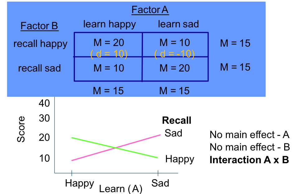 <ul><li><p>Main effect A: no (15 = 15)</p></li></ul><ul><li><p>Main effect B: no (15 = 15)</p></li><li><p>Interaction A x B: yes (10 ≠ -10)</p></li></ul><p></p>