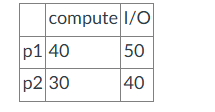 <p><span>Processes p1 and p2 execute on a system with a single CPU and two identical I/O devices. Each process executes a compute-bound phase followed by an I/O-bound phase. The system uses multiprogramming without time-sharing. The following table shows the lengths of each phase.</span></p>