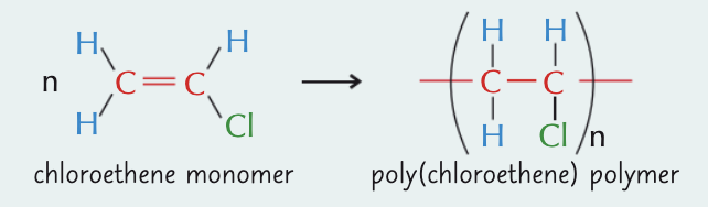<ul><li><p>polymer of chloroethene</p></li><li><p>has long, closely packed polymer chains - hard, but brittle at room temp</p></li><li><p>rigid PVC - drainpipes and window frames </p></li></ul><p></p>