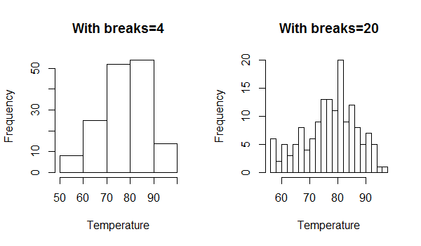 <p>Bar graph showing frequency of numeric data ranges.</p>