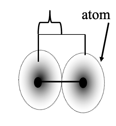 <p>The radius of an atom .... (how big)</p>
